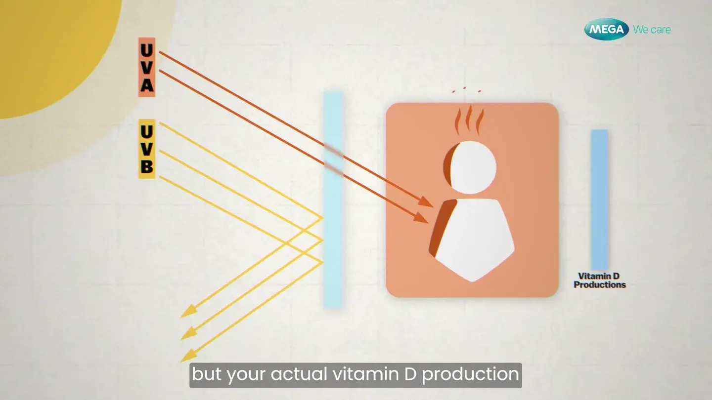 Sunlight and vitamin D illustration from FDM’s Mega We Care film
