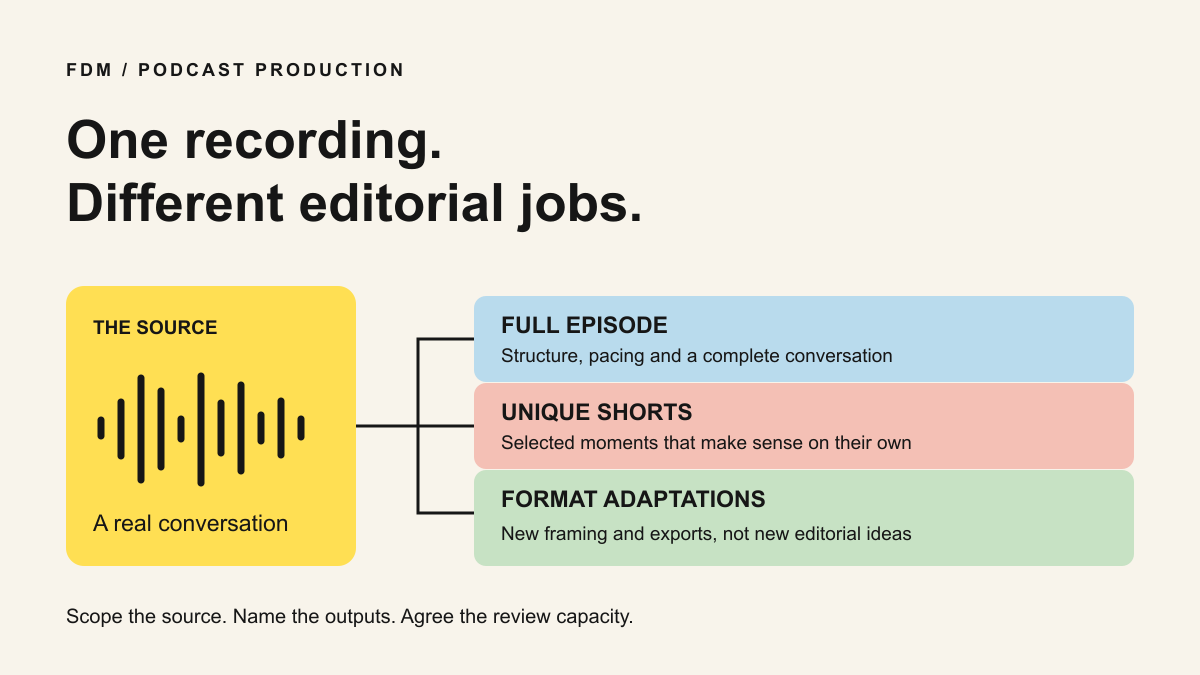 FDM scope diagram separating a source recording into full-episode editing, unique shorts and format adaptations
